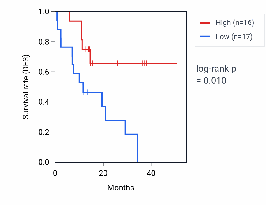 Kaplan&ndash;Meier survival curve for RUVBL2 mass-spec protein-high vs -low samples in LUAD.