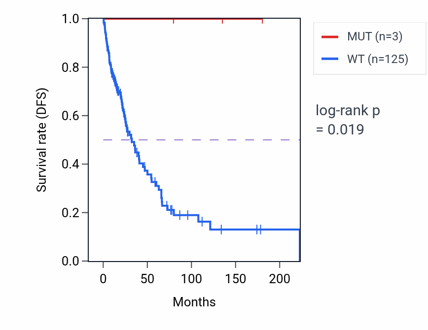 Kaplan&ndash;Meier survival curve for RUVBL2 mutant vs wild-type samples in SKCM.