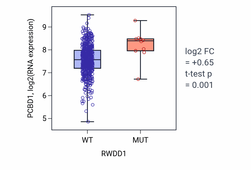 Box plot of PCBD1 in RWDD1-low vs RWDD1-high samples in UCEC.