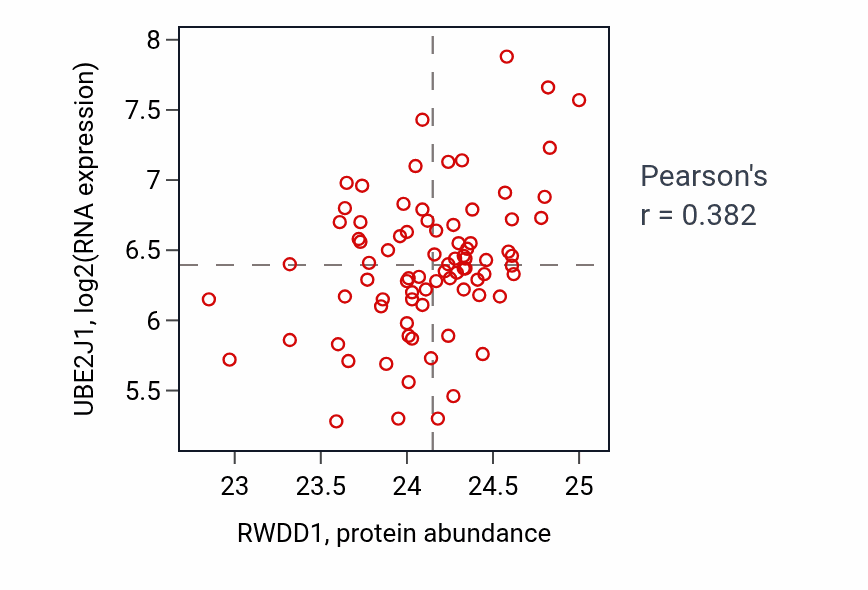 Per-sample scatter of RWDD1 vs UBE2J1 in OV (Pearson r = 0.38).