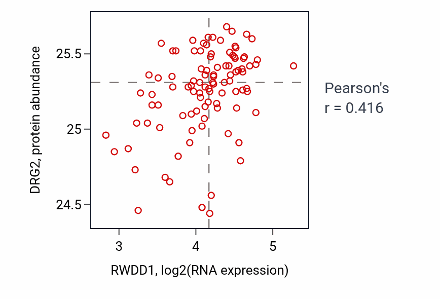 Per-sample scatter of RWDD1 vs DRG2 in GBM (Pearson r = 0.42).