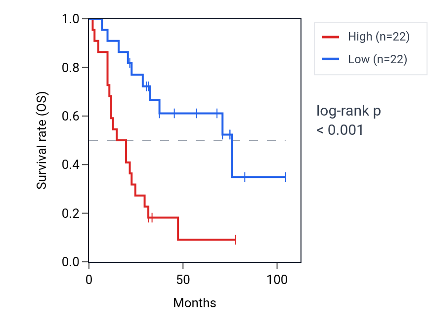 Kaplan&ndash;Meier survival curve for RWDD1 RNA expression in SCLC: high vs low expression groups.