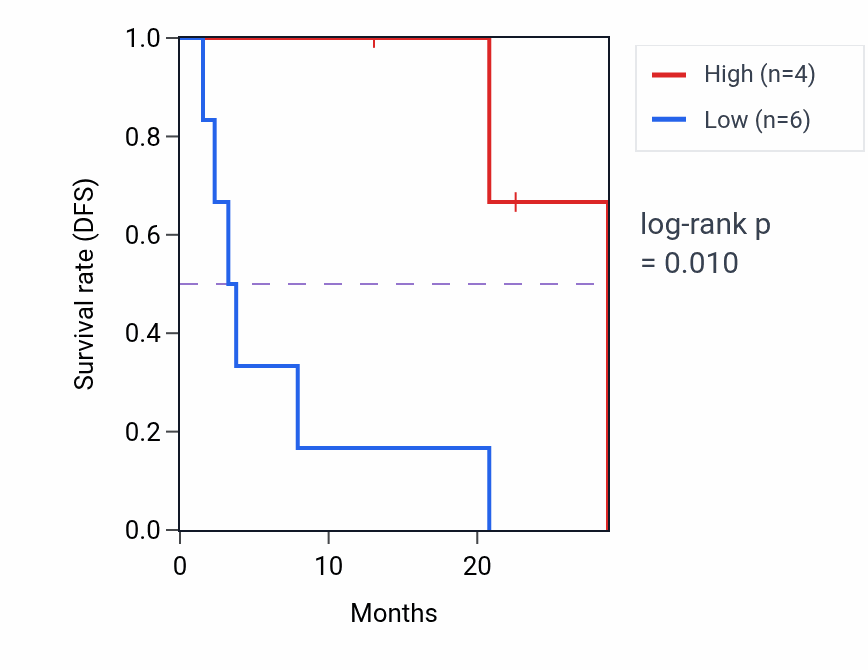 Kaplan&ndash;Meier survival curve for RWDD1 mass-spec protein-high vs -low samples in CCRCC.