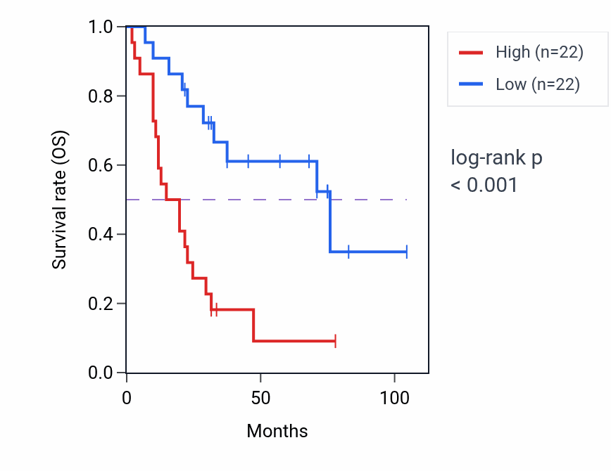 Kaplan&ndash;Meier survival curve for RWDD1 RNA-high vs -low samples in SCLC.