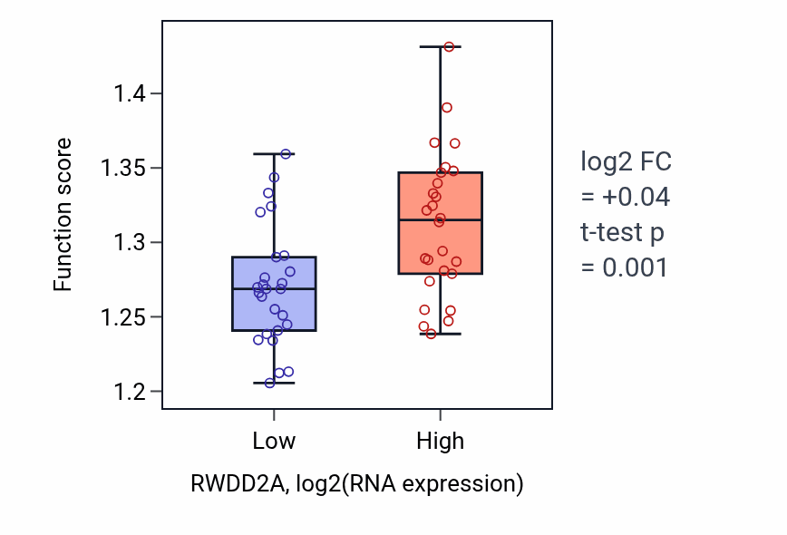 Box plot of Golgi vesicle transport in RWDD2A-low vs RWDD2A-high samples in LUNG_SCLC.