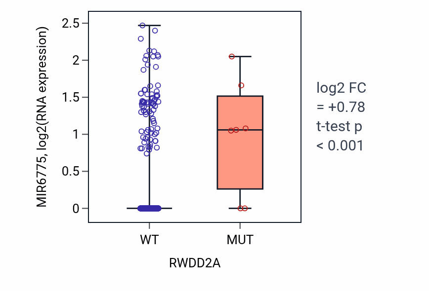 Box plot of MIR6775 in RWDD2A-low vs RWDD2A-high samples in UCEC.