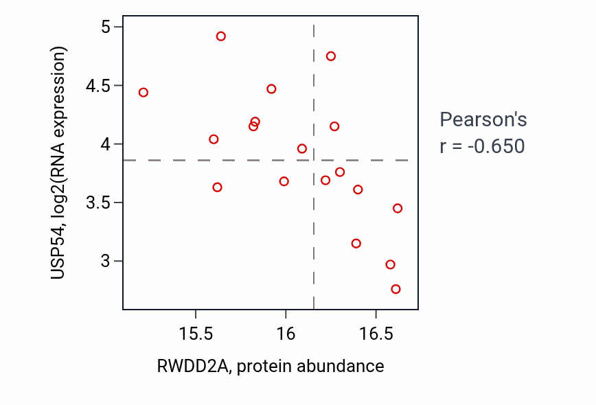 Per-sample scatter of RWDD2A vs USP54 in HNSC (Pearson r = -0.65).