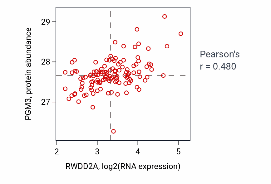 Per-sample scatter of RWDD2A vs PGM3 in BRCA (Pearson r = 0.48).