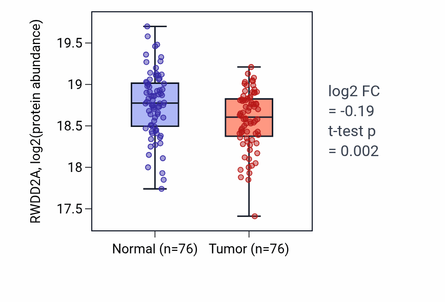 Tumor-vs-normal mass-spec protein box plot for RWDD2A in LUAD.