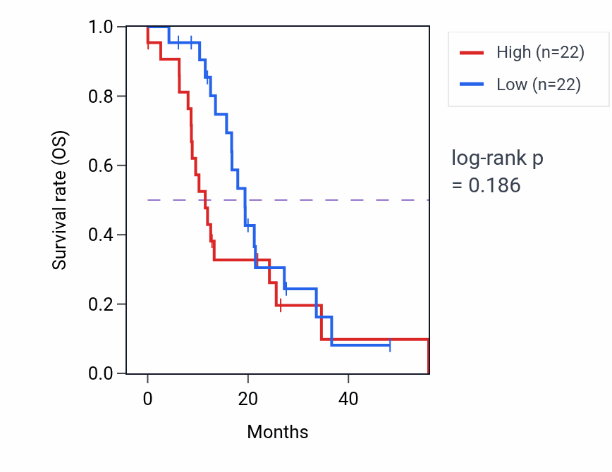 Kaplan&ndash;Meier survival curve for RWDD2A mass-spec protein-high vs -low samples in GBM.
