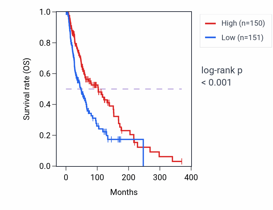 Kaplan&ndash;Meier survival curve for RWDD2A RNA-high vs -low samples in SKCM.