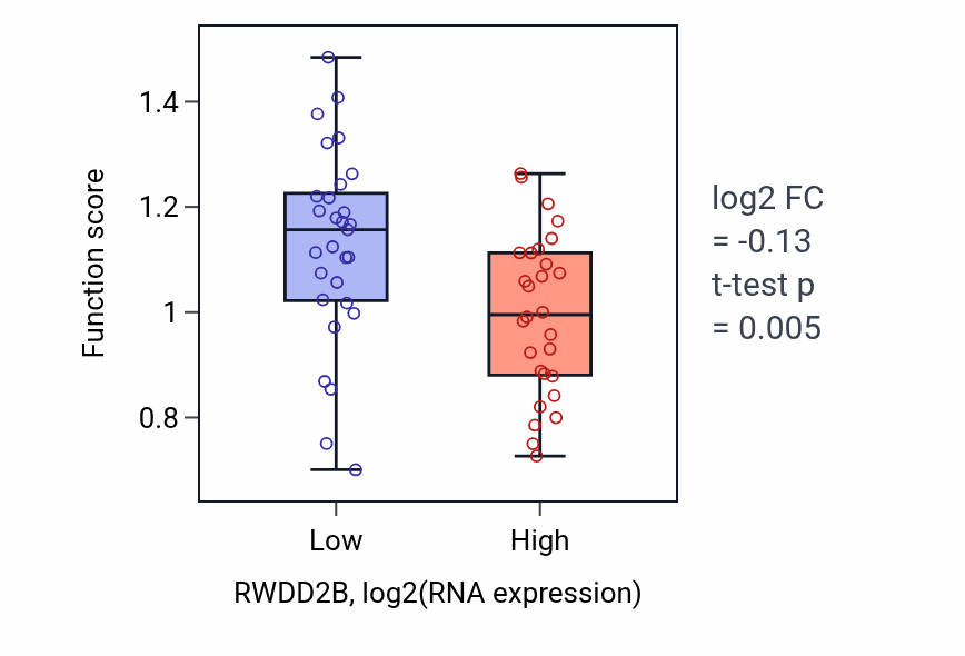 Box plot of Catechol-containing compound catabolic process in RWDD2B-low vs RWDD2B-high samples in BREAST.