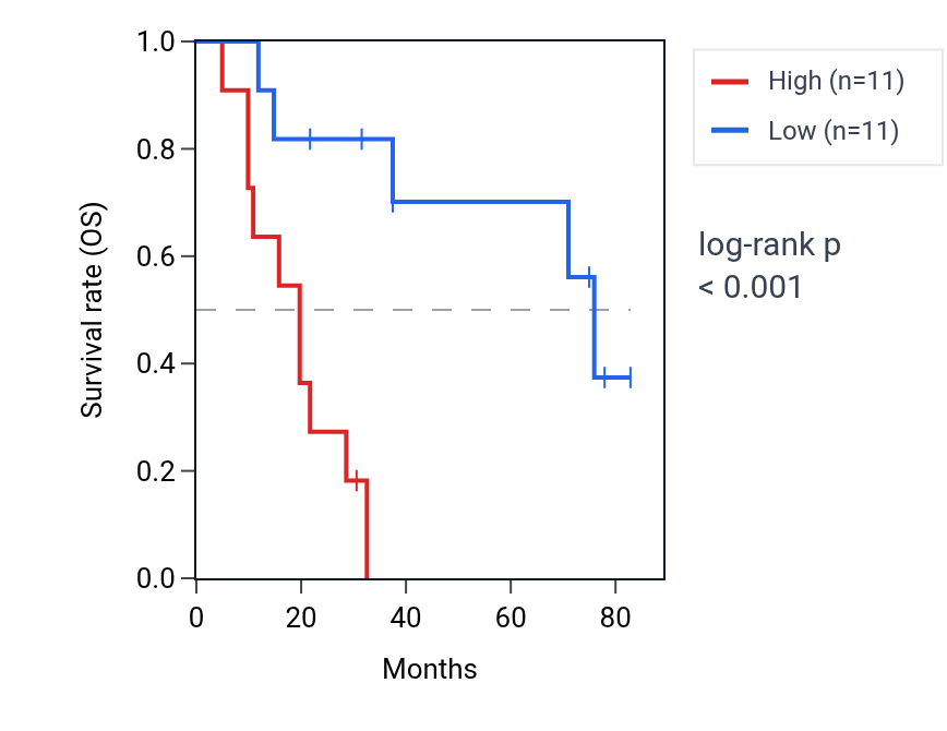 Kaplan&ndash;Meier survival curve for RWDD2B RNA expression in SCLC: high vs low expression groups.