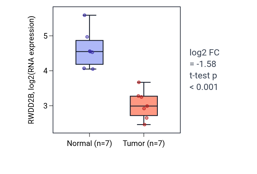 Tumor-vs-normal expression box plot for RWDD2B in KICH.
