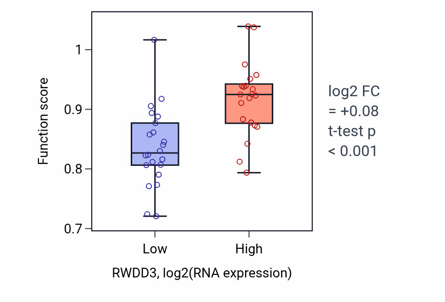 Box plot of Zinc ion import into Golgi lumen in RWDD3-low vs RWDD3-high samples in UPPER_AERODIGESTIVE_TRACT.