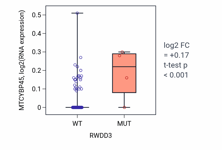 Box plot of MTCYBP45 in RWDD3-low vs RWDD3-high samples in CESC.