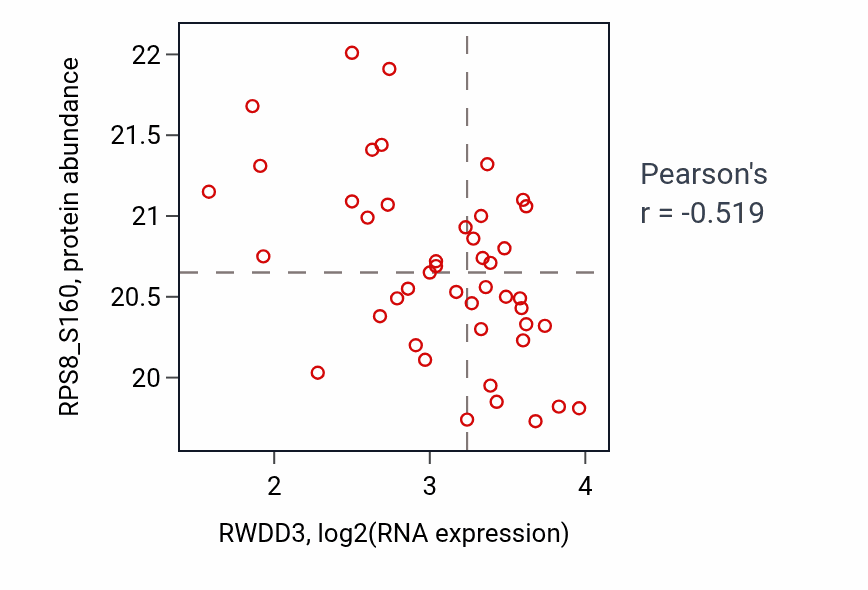 Per-sample scatter of RWDD3 vs RPS8_S160 in GBM (Pearson r = -0.52).