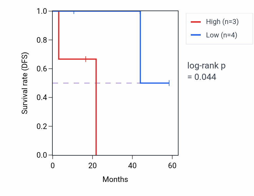 Kaplan&ndash;Meier survival curve for RWDD3 mass-spec protein-high vs -low samples in LSCC.