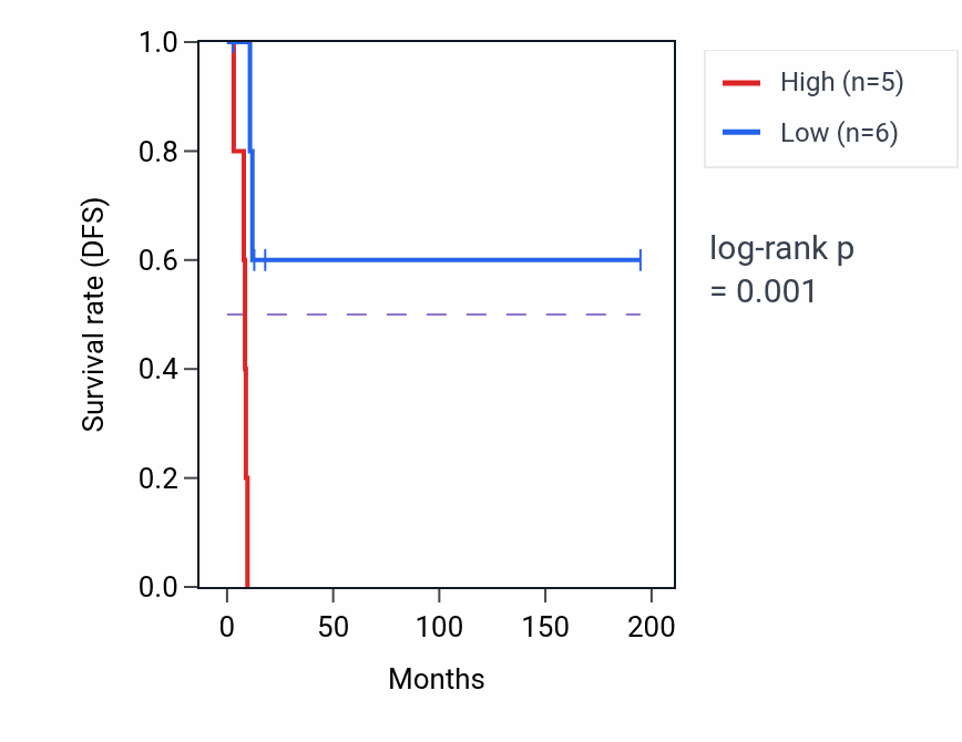 Kaplan&ndash;Meier survival curve for RWDD3 RNA-high vs -low samples in KIRP.