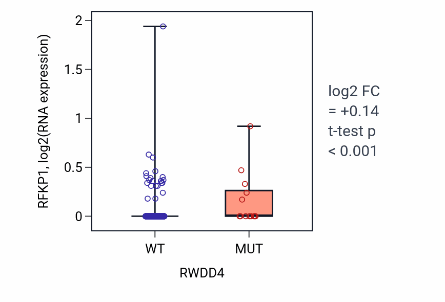 Box plot of RFKP1 in RWDD4-low vs RWDD4-high samples in UCEC.