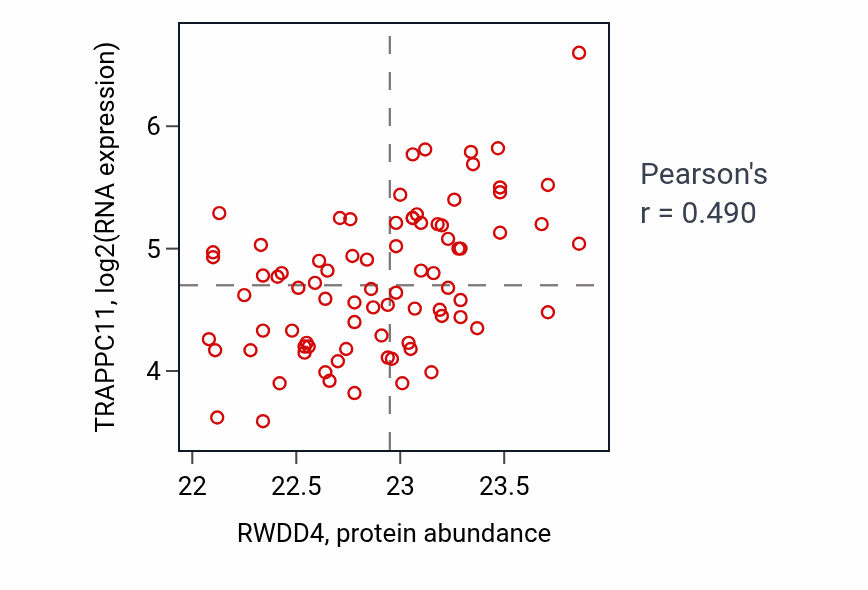 Per-sample scatter of RWDD4 vs TRAPPC11 in OV (Pearson r = 0.49).