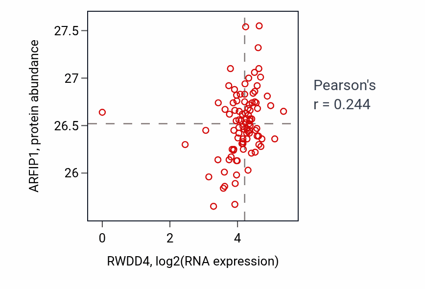 Per-sample scatter of RWDD4 vs ARFIP1 in UCEC (Pearson r = 0.24).