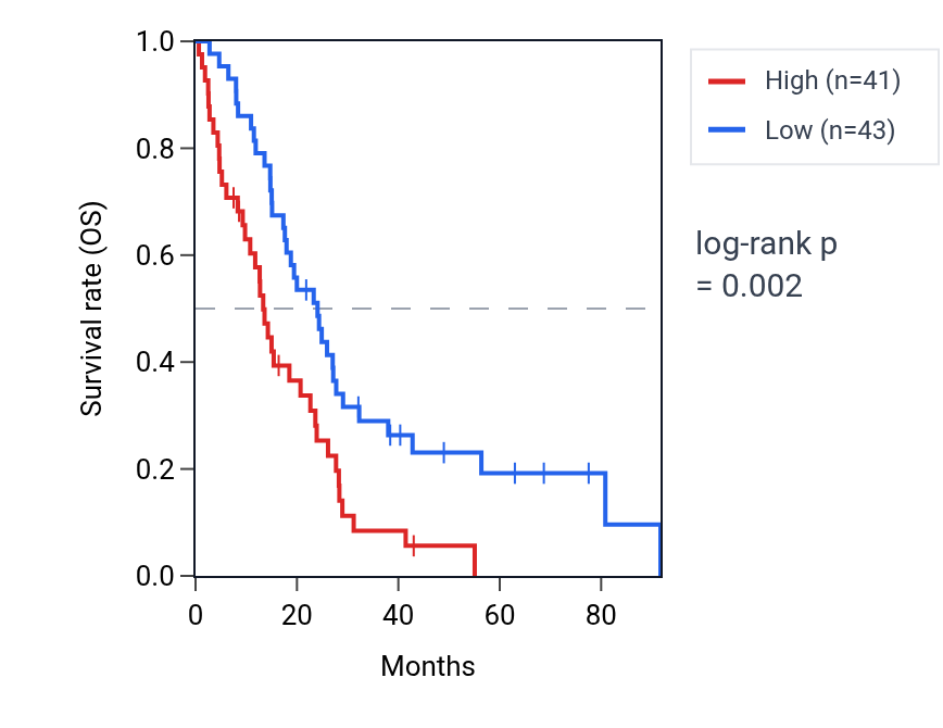 Kaplan&ndash;Meier survival curve for RWDD4 RNA expression in MESO: high vs low expression groups.