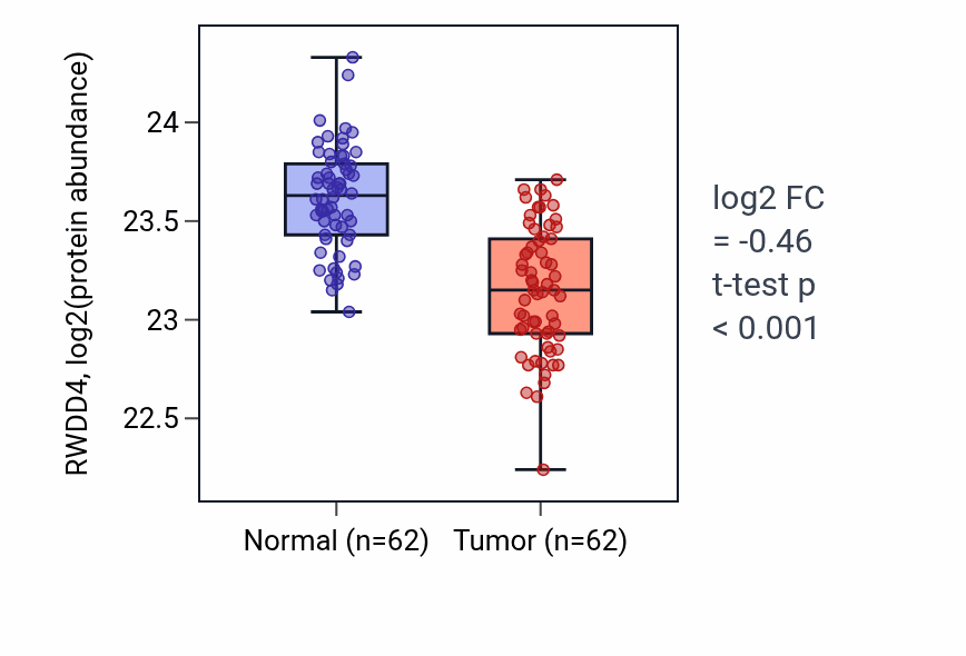 Tumor-vs-normal mass-spec protein box plot for RWDD4 in HNSC.