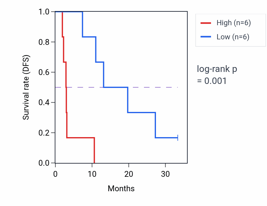 Kaplan&ndash;Meier survival curve for RWDD4 mass-spec protein-high vs -low samples in PDAC.