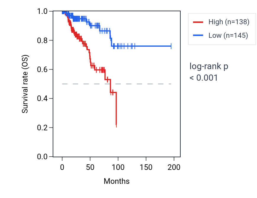 Kaplan&ndash;Meier survival curve for RWDD4P1 RNA expression in KIRP: high vs low expression groups.