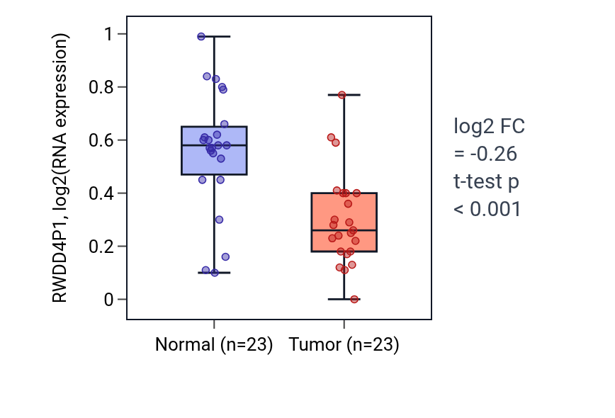 Tumor-vs-normal expression box plot for RWDD4P1 in THCA.