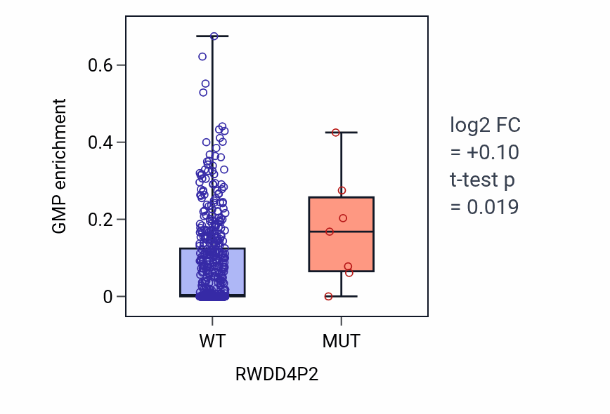 Box plot of GMP in RWDD4P2-low vs RWDD4P2-high samples in UCEC.