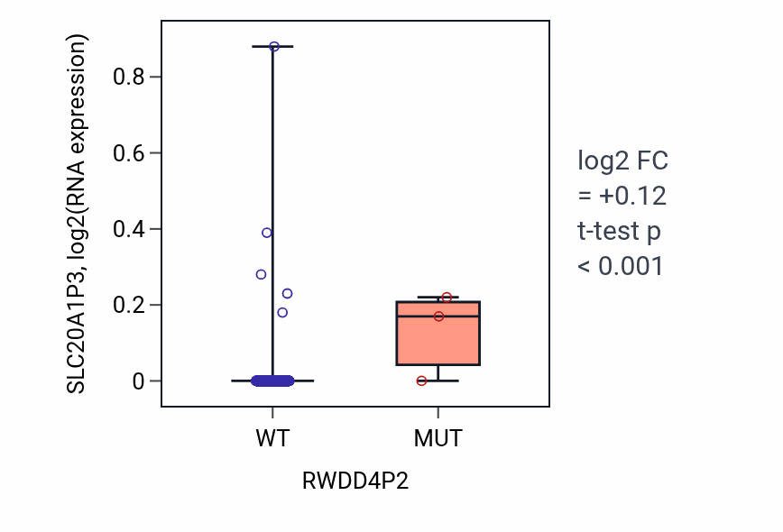Box plot of SLC20A1P3 in RWDD4P2-low vs RWDD4P2-high samples in COAD.