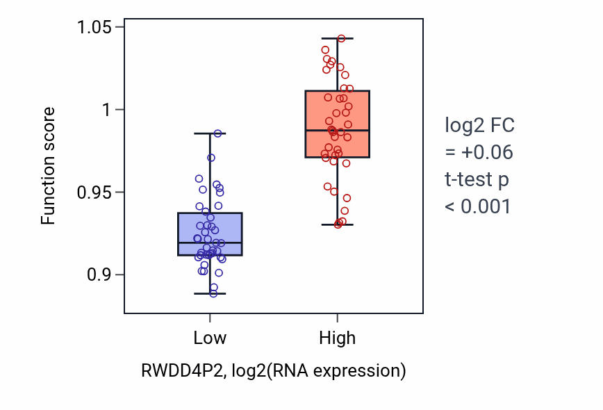Box plot of Regulation of centriole replication in RWDD4P2-low vs RWDD4P2-high samples in UVM.