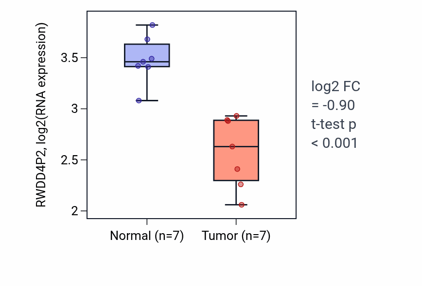 Tumor-vs-normal expression box plot for RWDD4P2 in THCA.