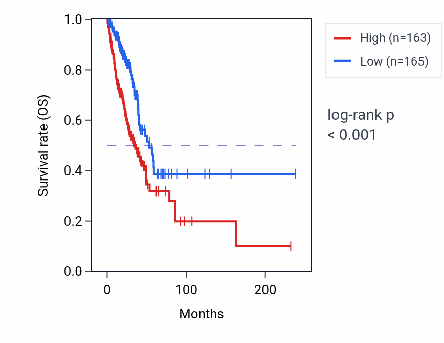 Kaplan&ndash;Meier survival curve for RWDD4P2 RNA-high vs -low samples in LUAD.