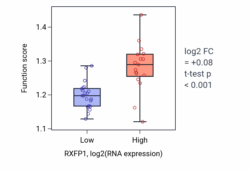 Box plot of Viral process in RXFP1-low vs RXFP1-high samples in BONE.