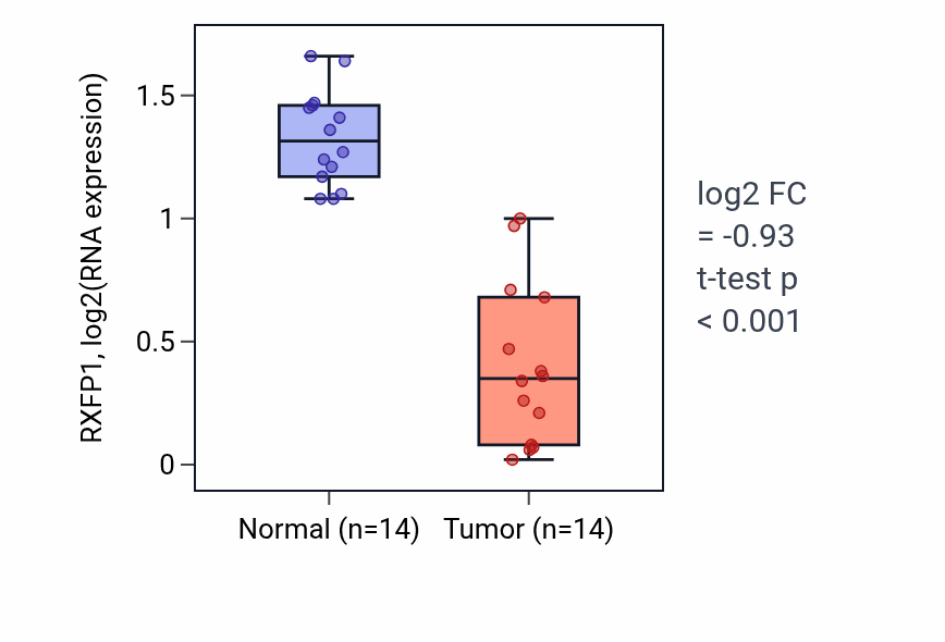 Tumor-vs-normal expression box plot for RXFP1 in THCA.
