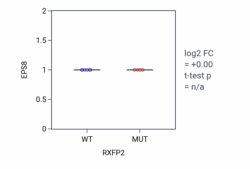 Box plot of EPS8 in RXFP2-low vs RXFP2-high samples in SKIN.