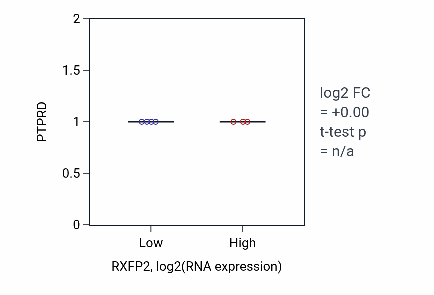 Box plot of PTPRD in RXFP2-low vs RXFP2-high samples in OESOPHAGUS.