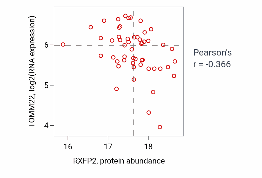 Per-sample scatter of RXFP2 vs TOMM22 in UCEC (Pearson r = -0.37).