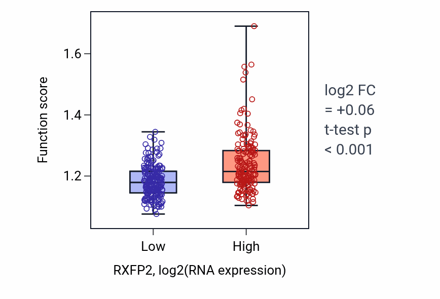 Box plot of Actin polymerization or depolymerization in RXFP2-low vs RXFP2-high samples in STAD.