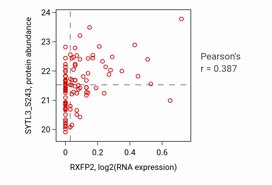 Per-sample scatter of RXFP2 vs SYTL3_S243 in LSCC (Pearson r = 0.39).