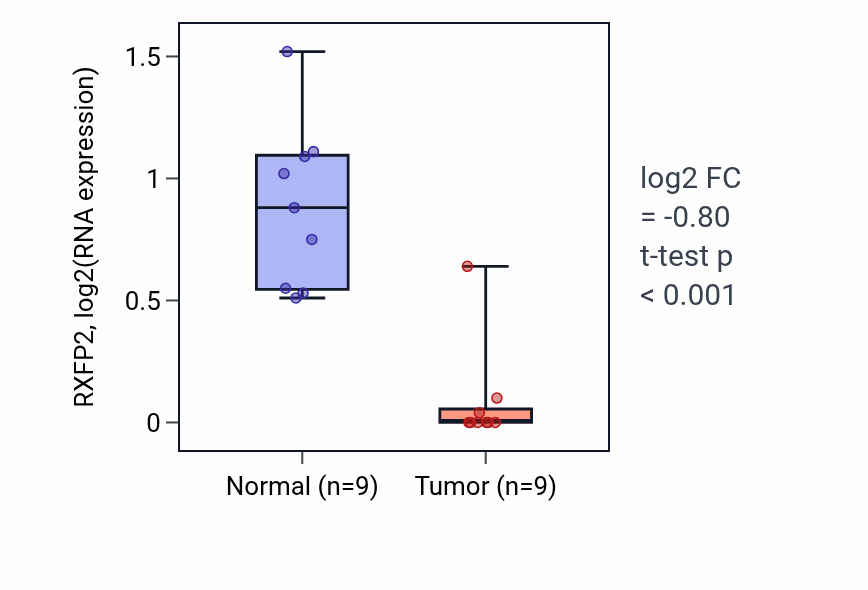 Tumor-vs-normal expression box plot for RXFP2 RNA in LUAD.