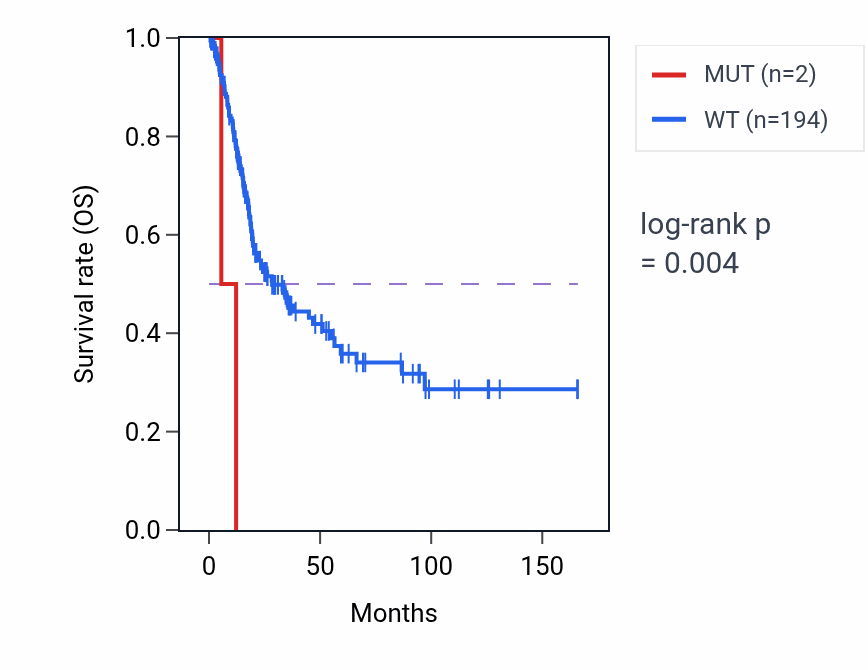Kaplan&ndash;Meier survival curve for RXFP2 mutant vs wild-type samples in BLCA.