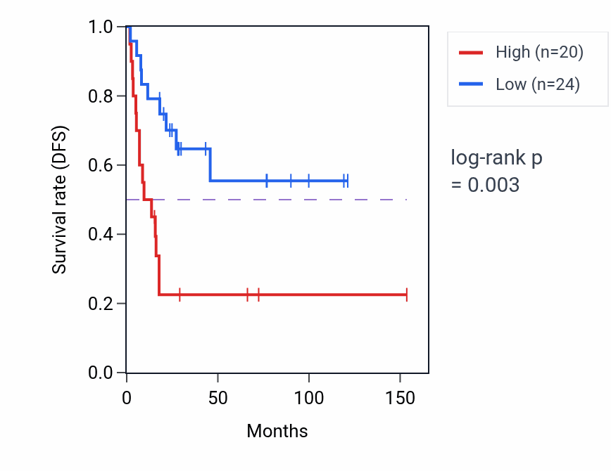 Kaplan&ndash;Meier survival curve for RXFP3 RNA expression in ACC: high vs low expression groups.