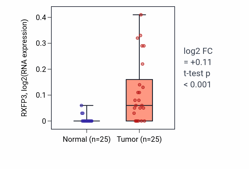 Tumor-vs-normal expression box plot for RXFP3 in HNSC.