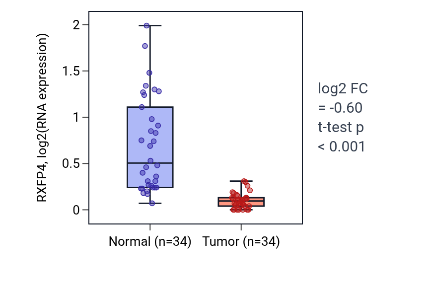 Tumor-vs-normal expression box plot for RXFP4 in KIRC.