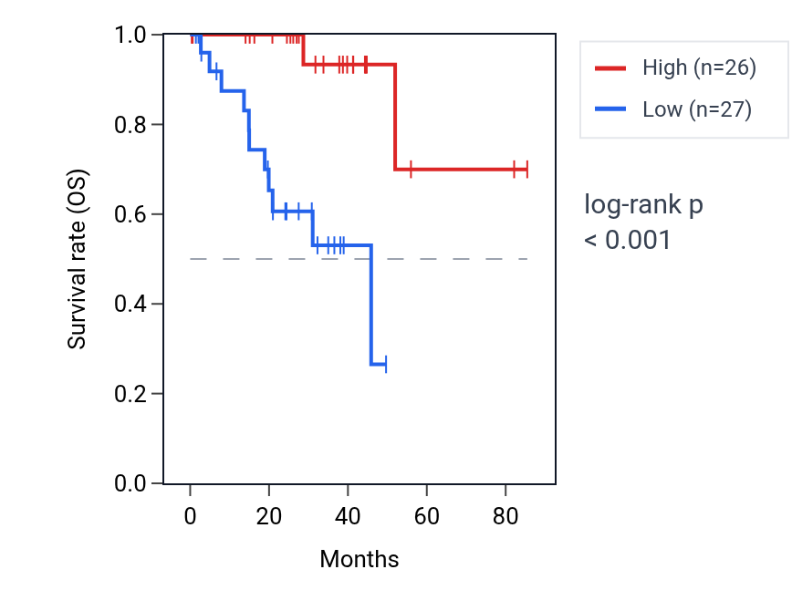 Kaplan&ndash;Meier survival curve for RXRB RNA expression in UVM: high vs low expression groups.