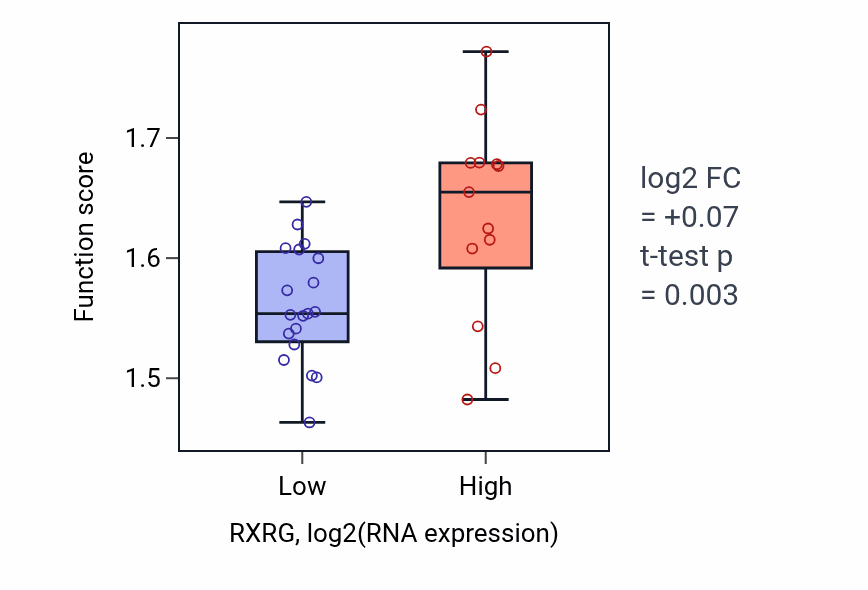 Box plot of Purine nucleoside triphosphate metabolic process in RXRG-low vs RXRG-high samples in OESOPHAGUS.